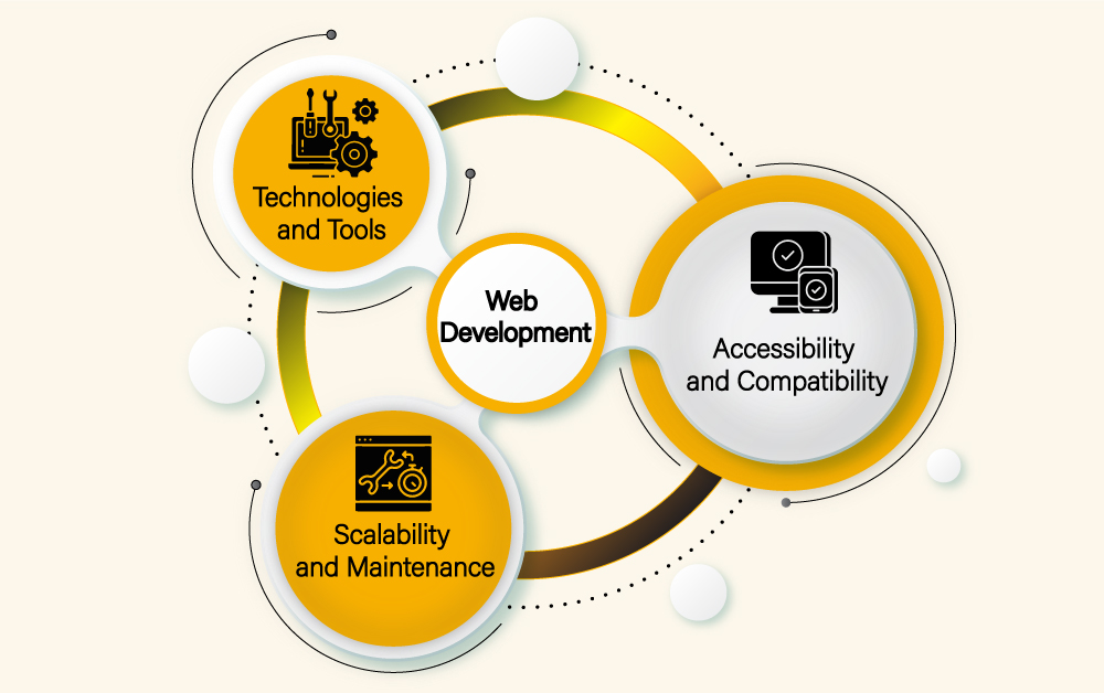 Understanding Web Development