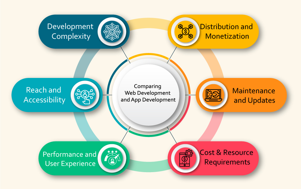Web Development Vs App Development